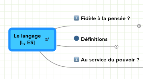 Mind Map: Le langage [L, ES]