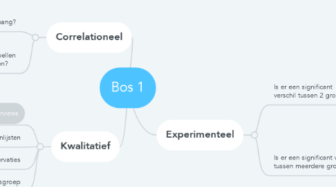 Mind Map: Bos 1