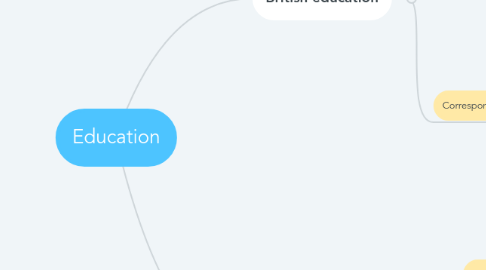 Mind Map: Education