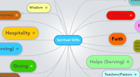 Mind Map: Spiritual Gifts