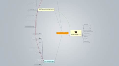 Mind Map: ENSINO À DISTÂNCIA