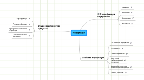 Mind Map: Информация