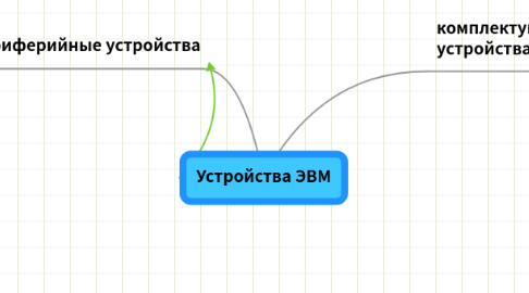 Mind Map: Устройства ЭВМ