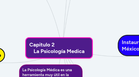 Mind Map: Capitulo 2                            La Psicología Medica