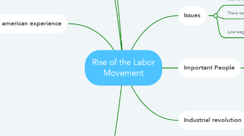 Mind Map: Rise of the Labor Movement