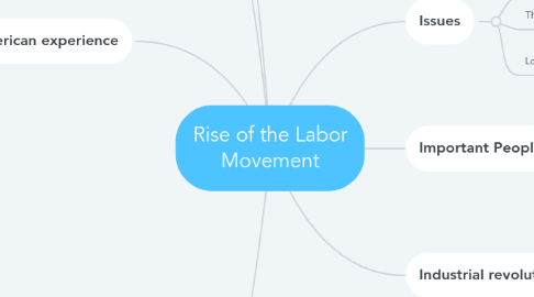 Mind Map: Rise of the Labor Movement