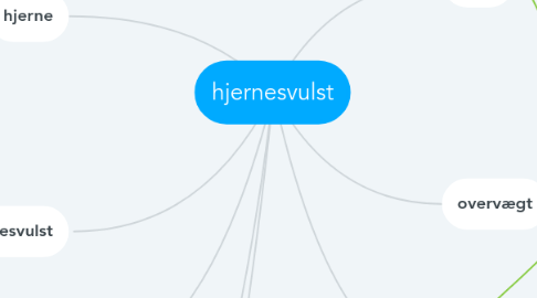 Mind Map: hjernesvulst