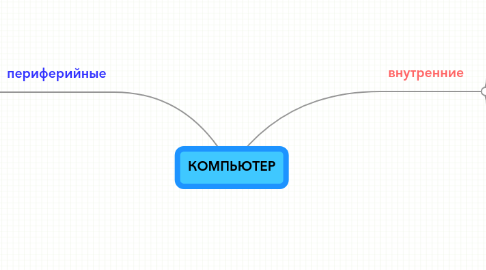 Mind Map: КОМПЬЮТЕР