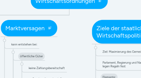 Mind Map: Wirtschaftsordnungen