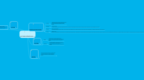 Mind Map: LECTURA ESTRATEGICA