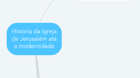 Mind Map: História da Igreja de Jerusalém até a modernidade