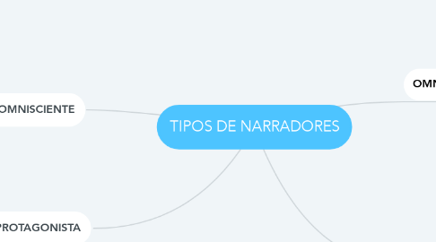 Mind Map: TIPOS DE NARRADORES