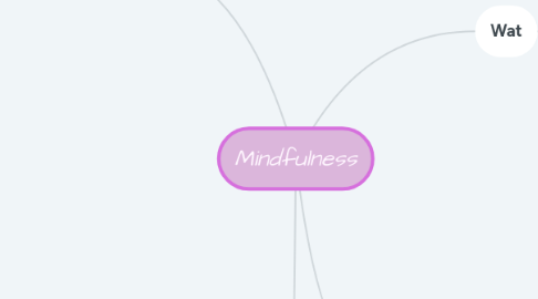 Mind Map: Mindfulness