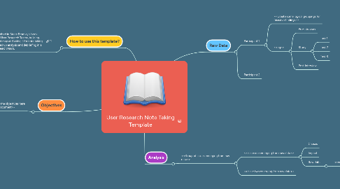 Mind Map: User Research Note Taking Template