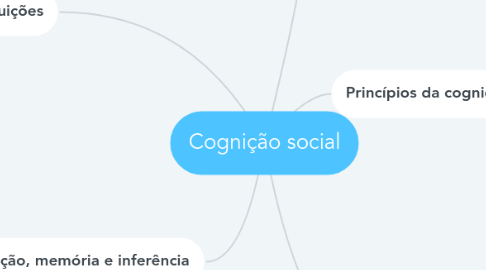 Mind Map: Cognição social