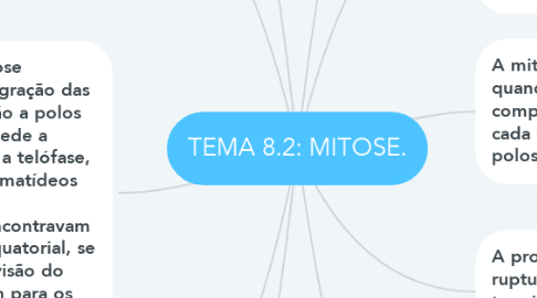 Mind Map: TEMA 8.2: MITOSE.