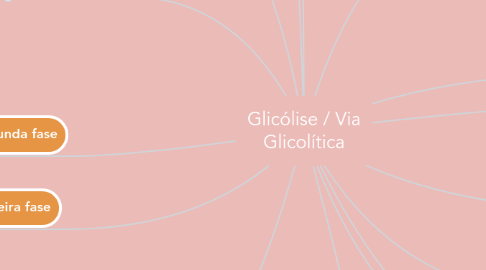 Mind Map: Glicólise / Via Glicolítica