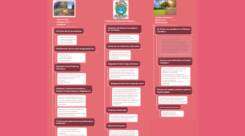 Mind Map: PROBLEMATICA AMIBIENTAL