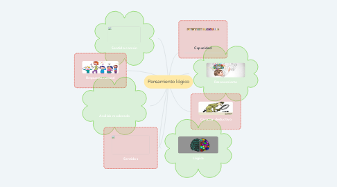 Mind Map: Pensamiento lógico