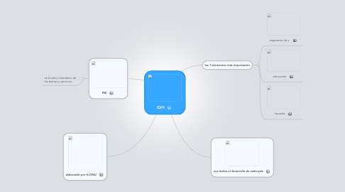 Mind Map: IDH