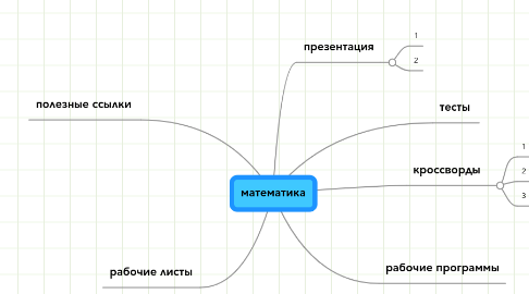 Mind Map: математика