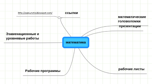 Mind Map: математика