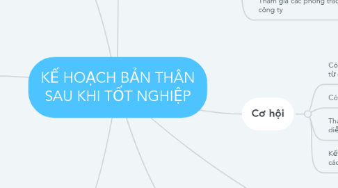 Mind Map: KẾ HOẠCH BẢN THÂN SAU KHI TỐT NGHIỆP