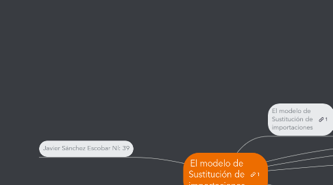 Mind Map: El modelo de Sustitución de importaciones