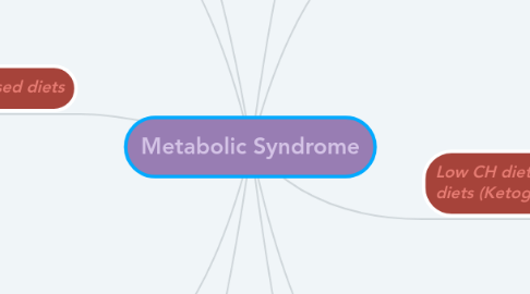 Mind Map: Metabolic Syndrome