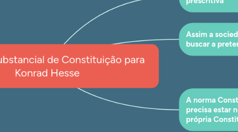 Mind Map: Conceito Substancial de Constituição para Konrad Hesse