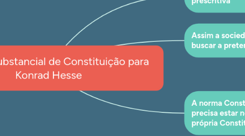 Mind Map: Conceito Substancial de Constituição para   Konrad Hesse