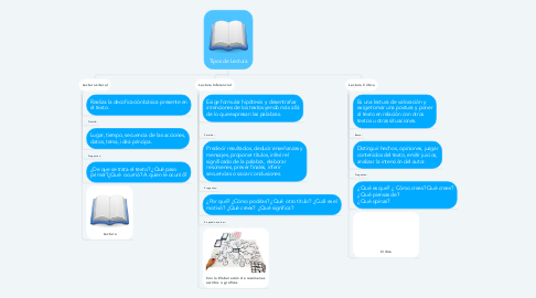 Mind Map: Tipos de Lectura