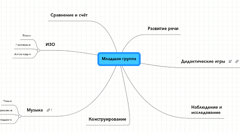 Mind Map: Младшая группа