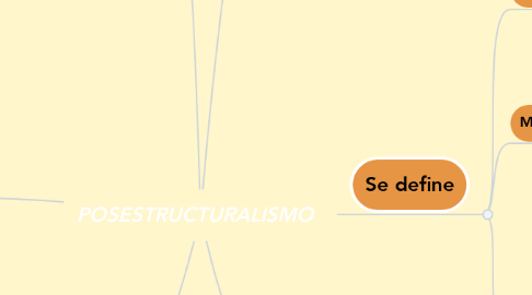 Mind Map: POSESTRUCTURALISMO