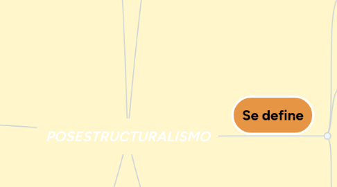 Mind Map: POSESTRUCTURALISMO