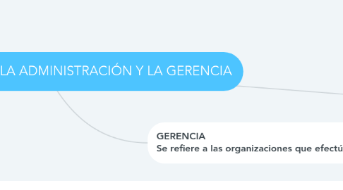 Mind Map: ASPECTOS BÁSICOS DE LA ADMINISTRACIÓN Y LA GERENCIA