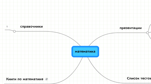 Mind Map: математика