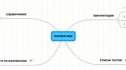 Mind Map: математика