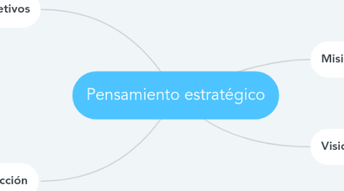 Mind Map: Pensamiento estratégico