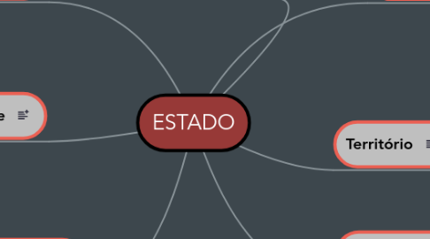 Mind Map: ESTADO