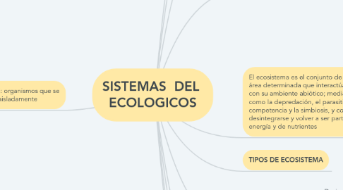 Mind Map: SISTEMAS  DEL  ECOLOGICOS