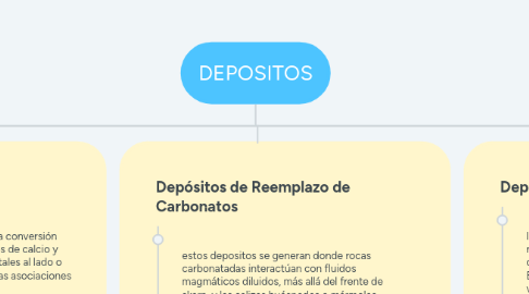 Mind Map: DEPOSITOS