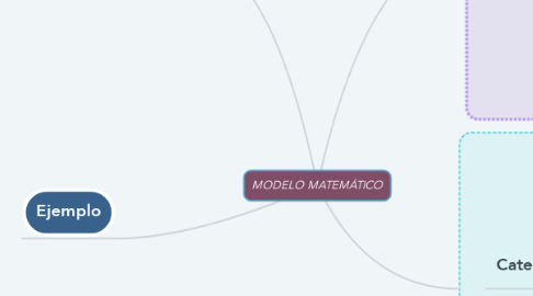 Mind Map: MODELO MATEMÁTICO