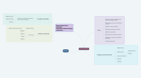 Mind Map: MODELO MATEMÁTICO