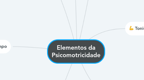 Mind Map: Elementos da Psicomotricidade