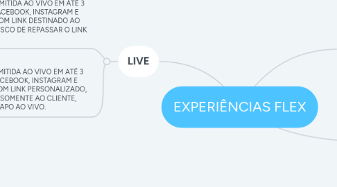 Mind Map: EXPERIÊNCIAS FLEX