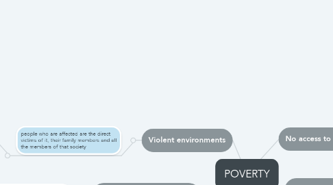 Mind Map: POVERTY