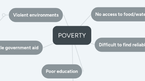 Mind Map: POVERTY