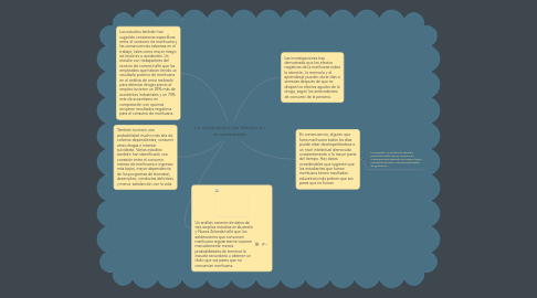 Mind Map: La marihuana y sus efectos en el aprendizaje