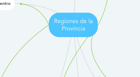 Mind Map: Regiones de la Provincia